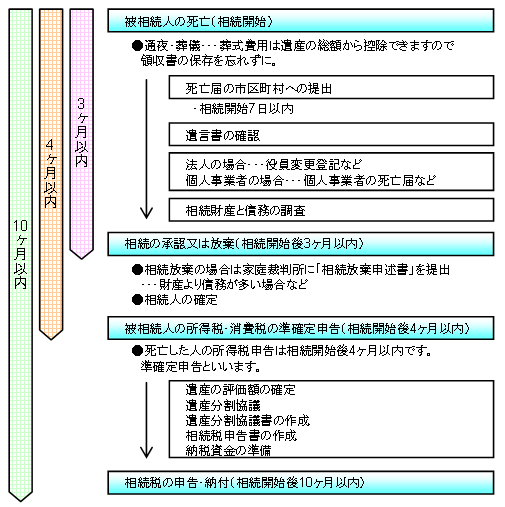 タイムスケジュール